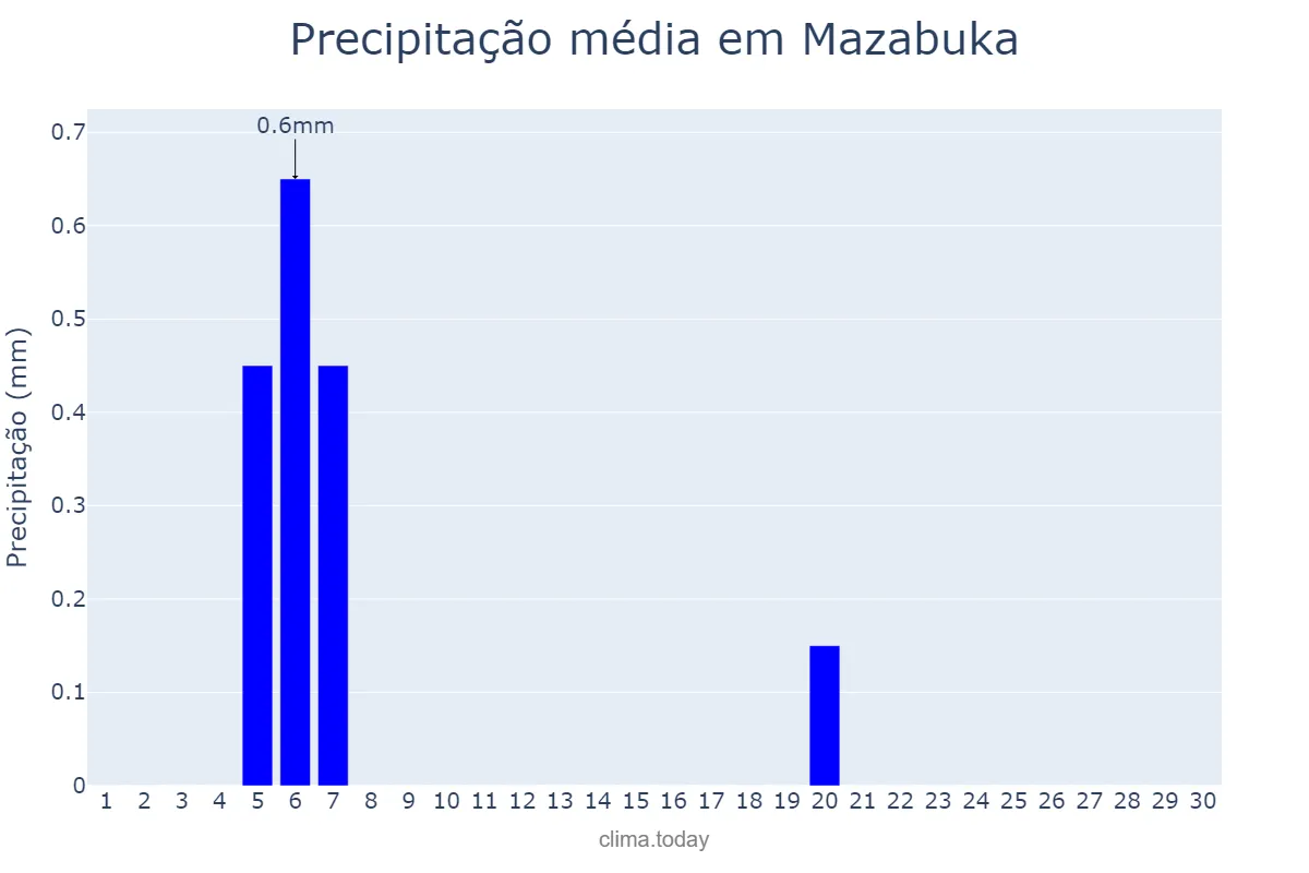 Precipitação em junho em Mazabuka, Southern, ZM