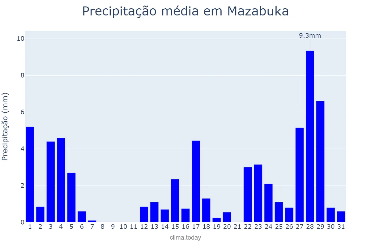 Precipitação em marco em Mazabuka, Southern, ZM