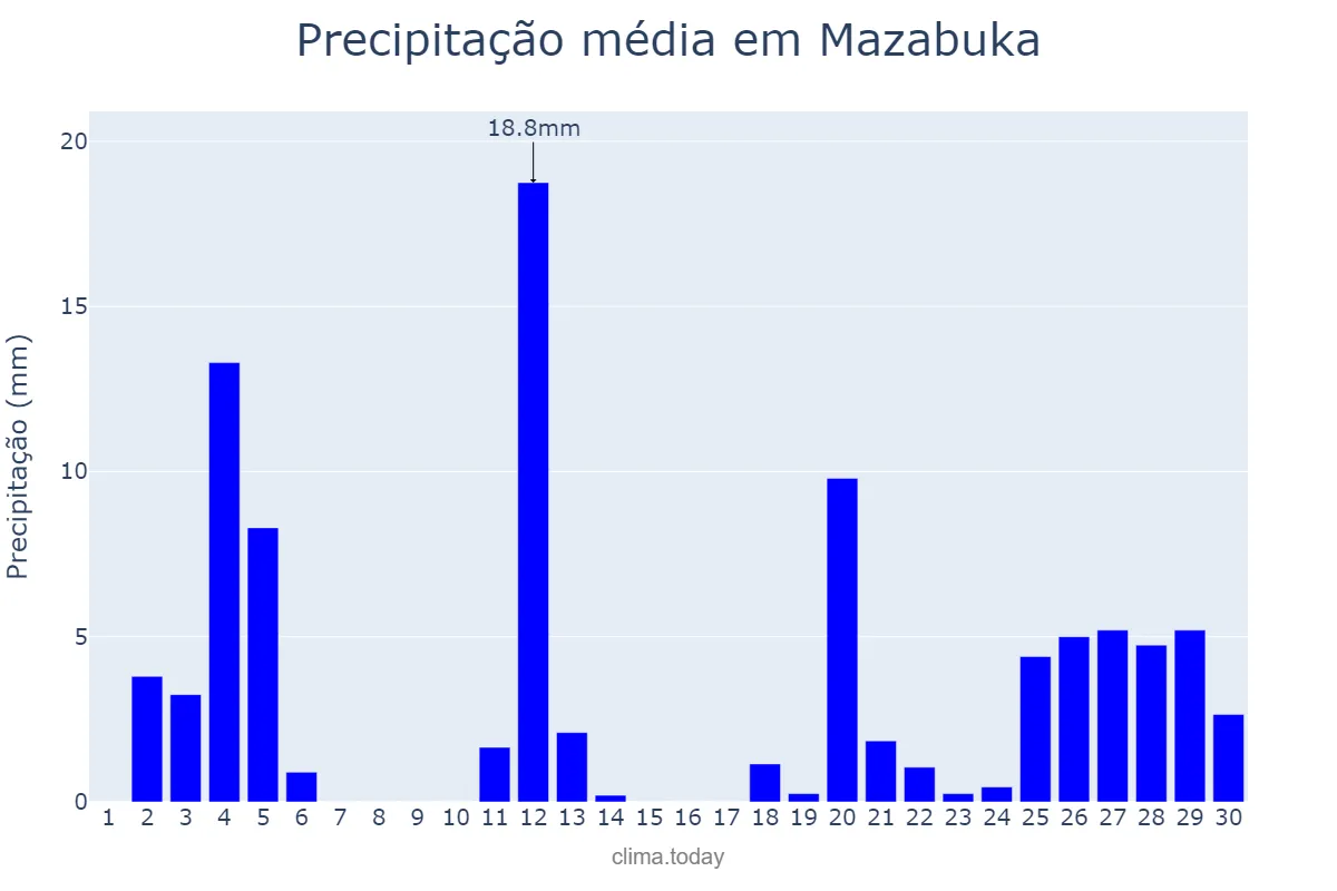 Precipitação em novembro em Mazabuka, Southern, ZM