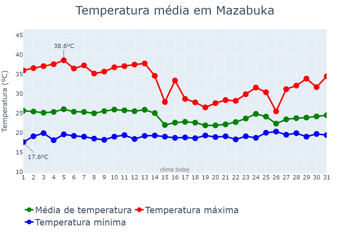 Temperatura em dezembro em Mazabuka, Southern, ZM