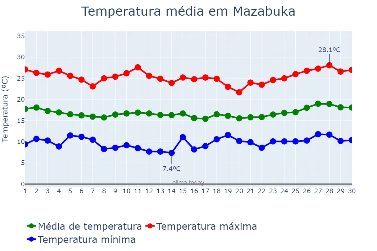 Temperatura em junho em Mazabuka, Southern, ZM