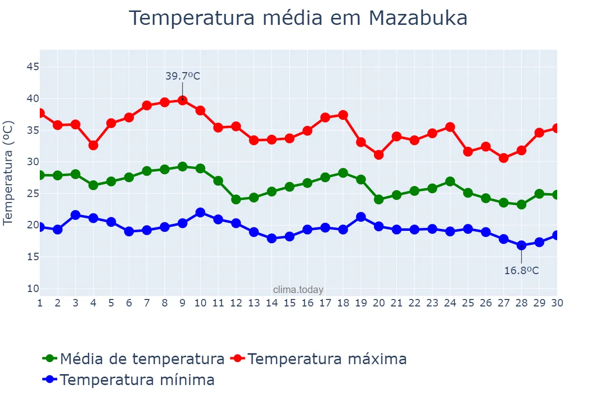 Temperatura em novembro em Mazabuka, Southern, ZM