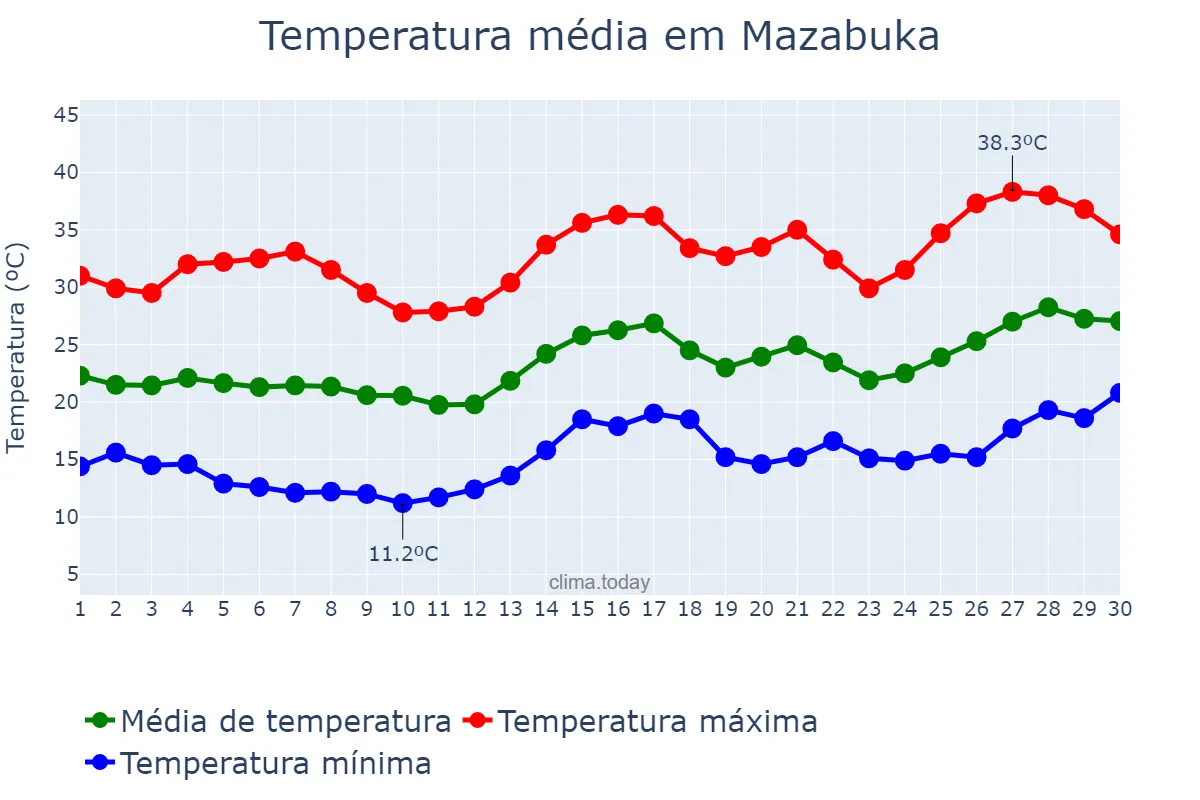 Temperatura em setembro em Mazabuka, Southern, ZM