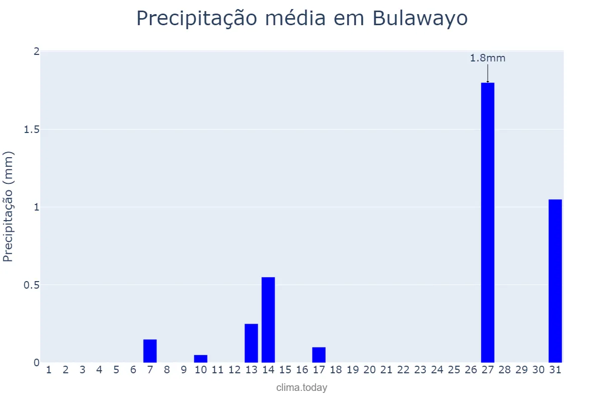 Precipitação em agosto em Bulawayo, Bulawayo, ZW