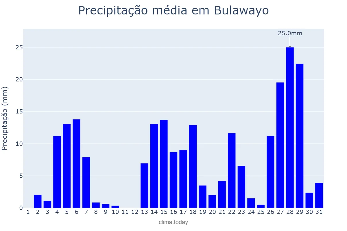 Precipitação em dezembro em Bulawayo, Bulawayo, ZW