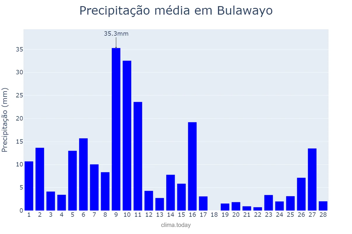 Precipitação em fevereiro em Bulawayo, Bulawayo, ZW