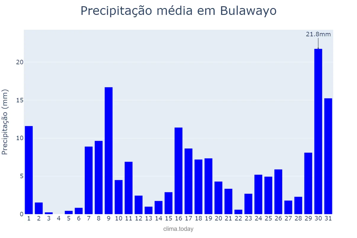 Precipitação em janeiro em Bulawayo, Bulawayo, ZW