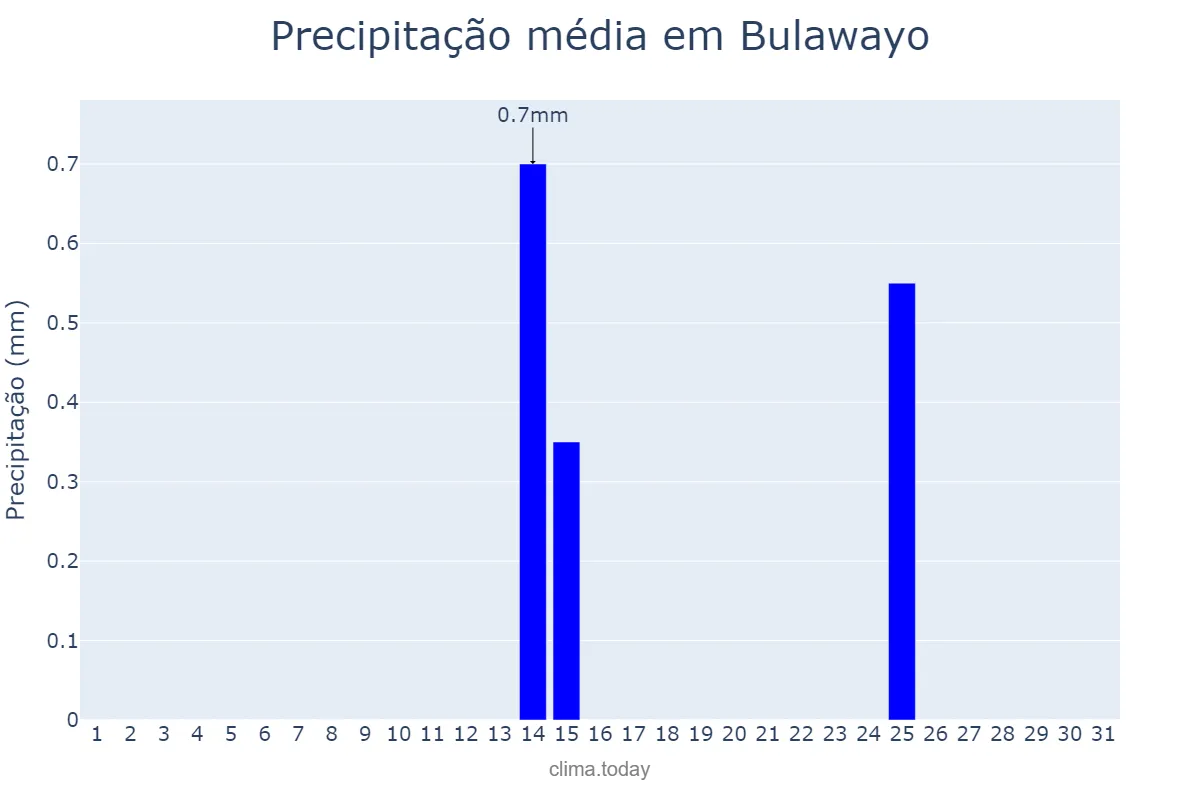 Precipitação em julho em Bulawayo, Bulawayo, ZW