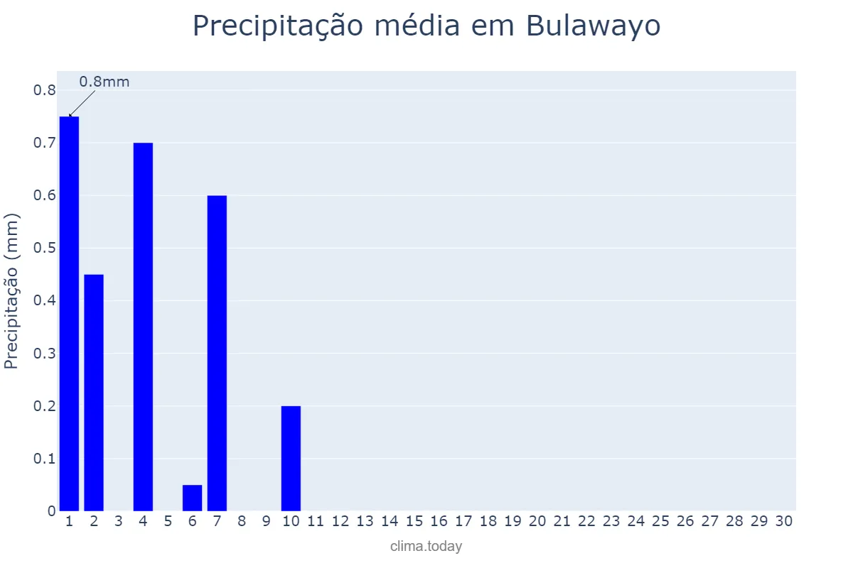 Precipitação em junho em Bulawayo, Bulawayo, ZW