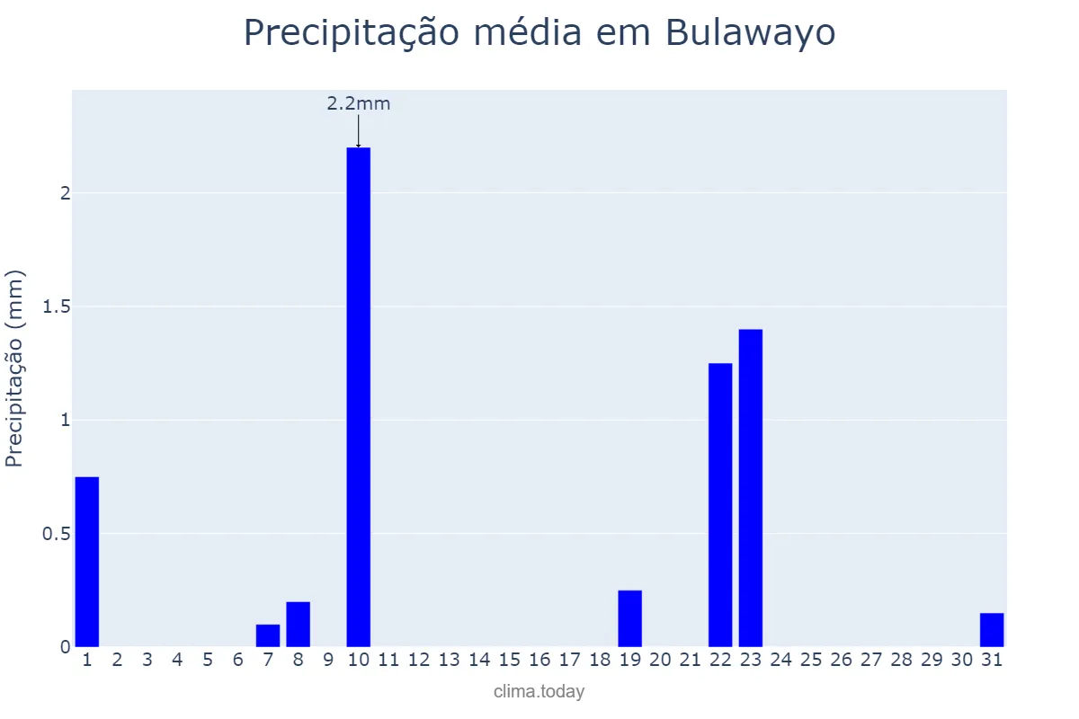Precipitação em maio em Bulawayo, Bulawayo, ZW