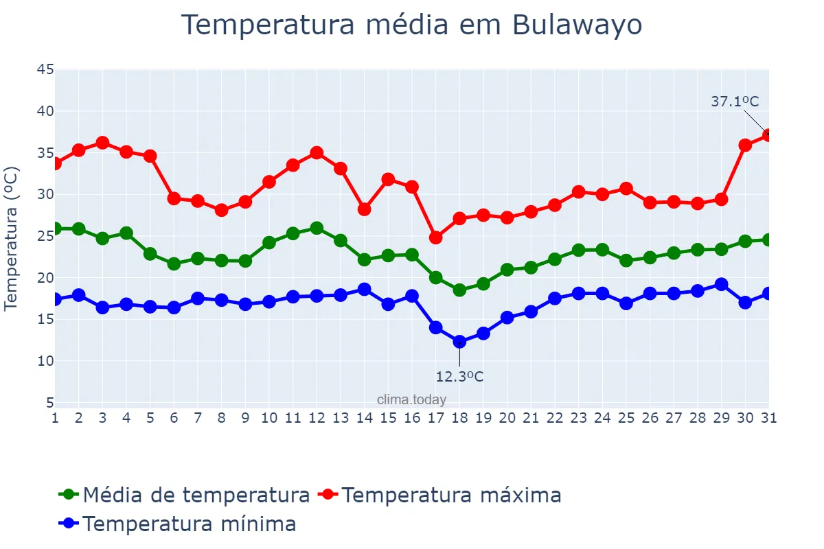 Temperatura em dezembro em Bulawayo, Bulawayo, ZW