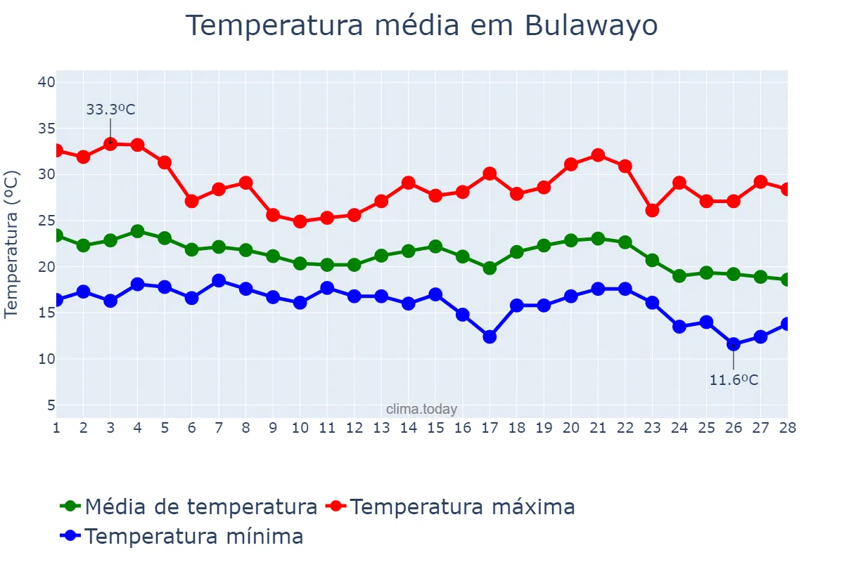 Temperatura em fevereiro em Bulawayo, Bulawayo, ZW
