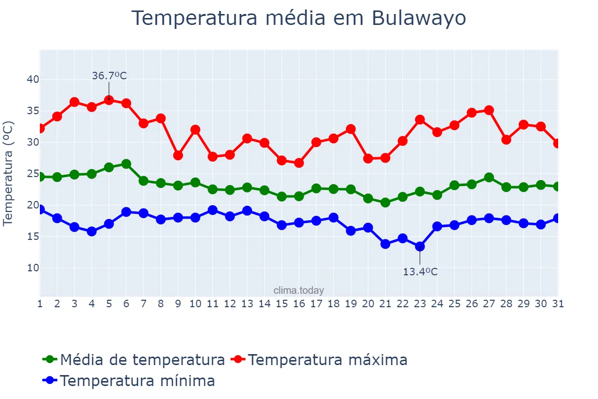 Temperatura em janeiro em Bulawayo, Bulawayo, ZW