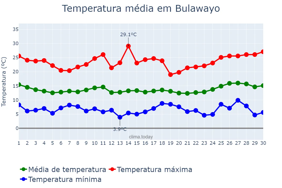 Temperatura em junho em Bulawayo, Bulawayo, ZW
