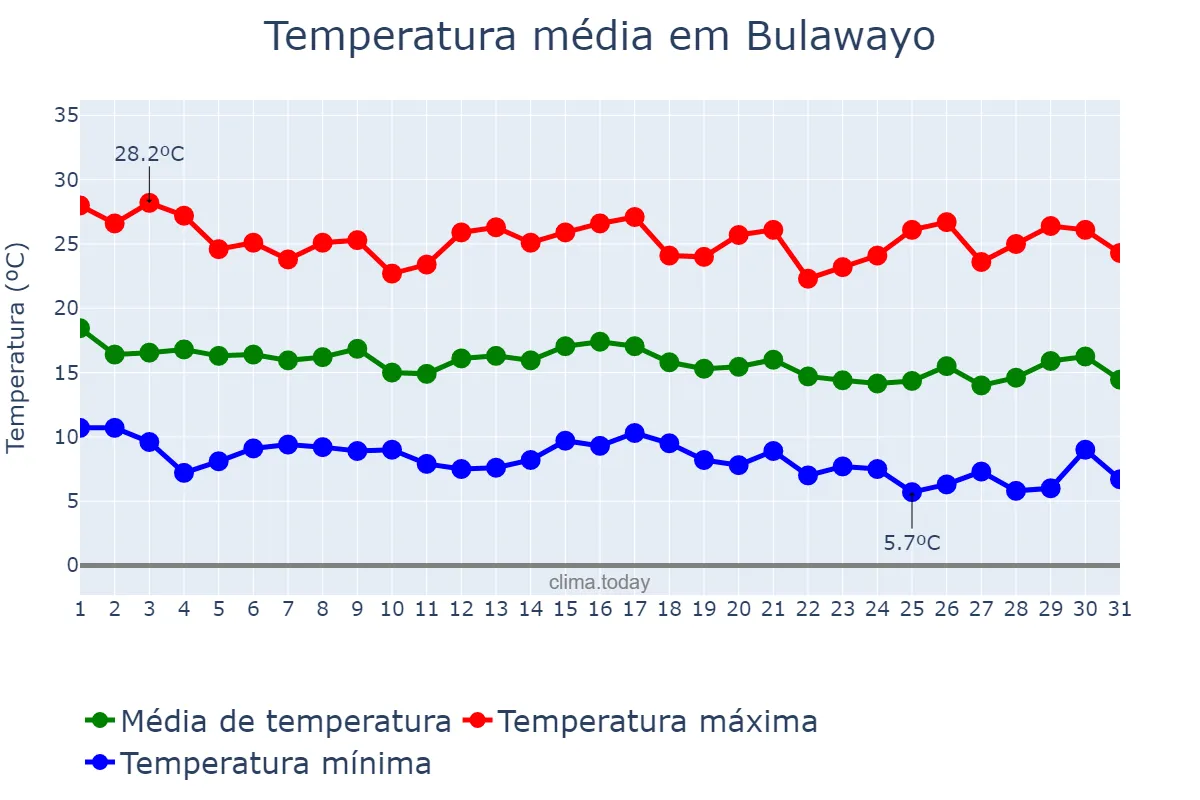 Temperatura em maio em Bulawayo, Bulawayo, ZW
