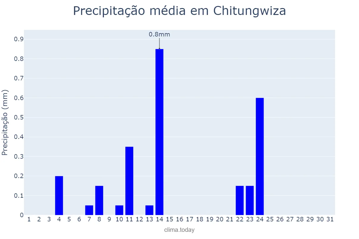 Precipitação em agosto em Chitungwiza, Harare, ZW