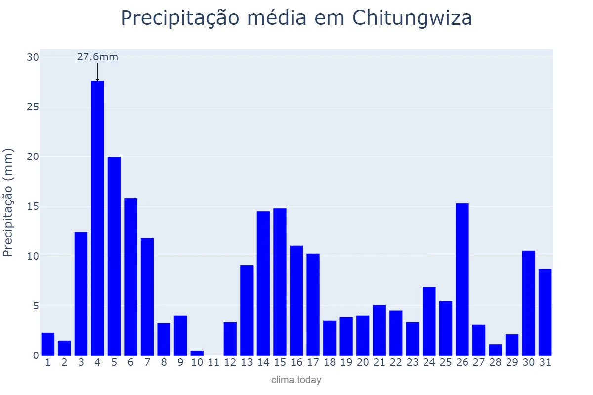 Precipitação em dezembro em Chitungwiza, Harare, ZW