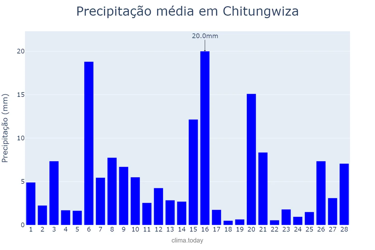 Precipitação em fevereiro em Chitungwiza, Harare, ZW