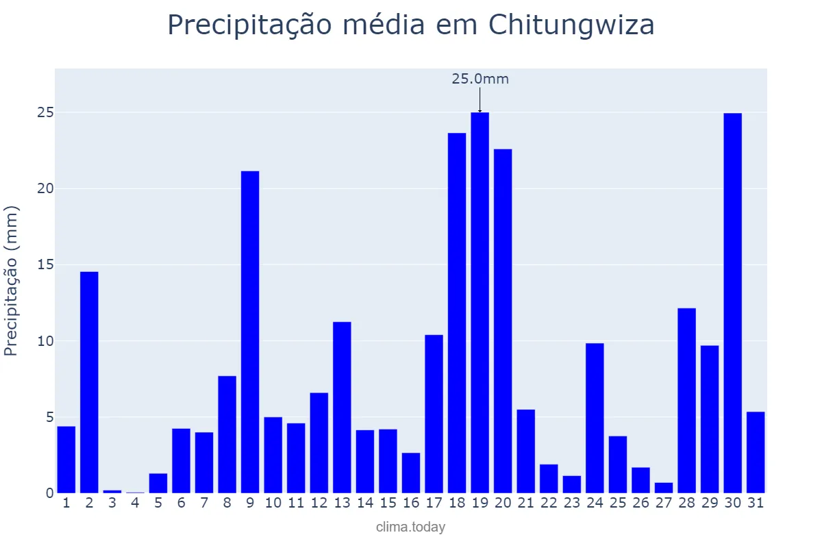 Precipitação em janeiro em Chitungwiza, Harare, ZW