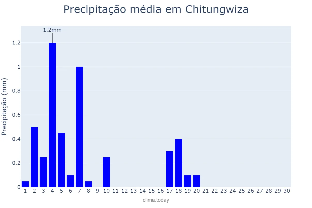 Precipitação em junho em Chitungwiza, Harare, ZW