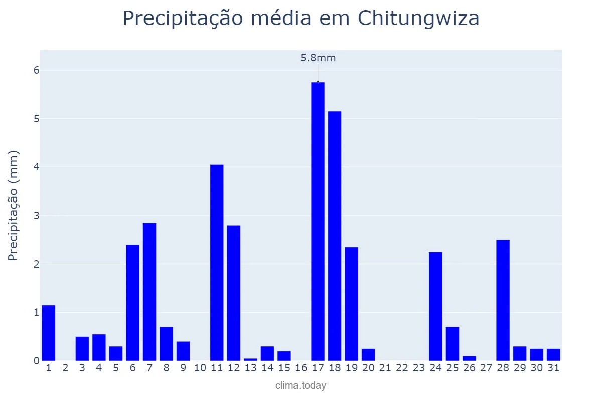 Precipitação em outubro em Chitungwiza, Harare, ZW