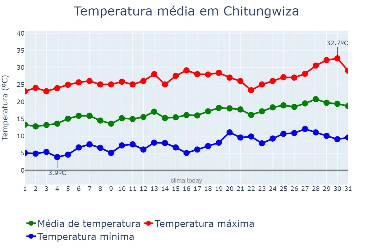 Temperatura em agosto em Chitungwiza, Harare, ZW
