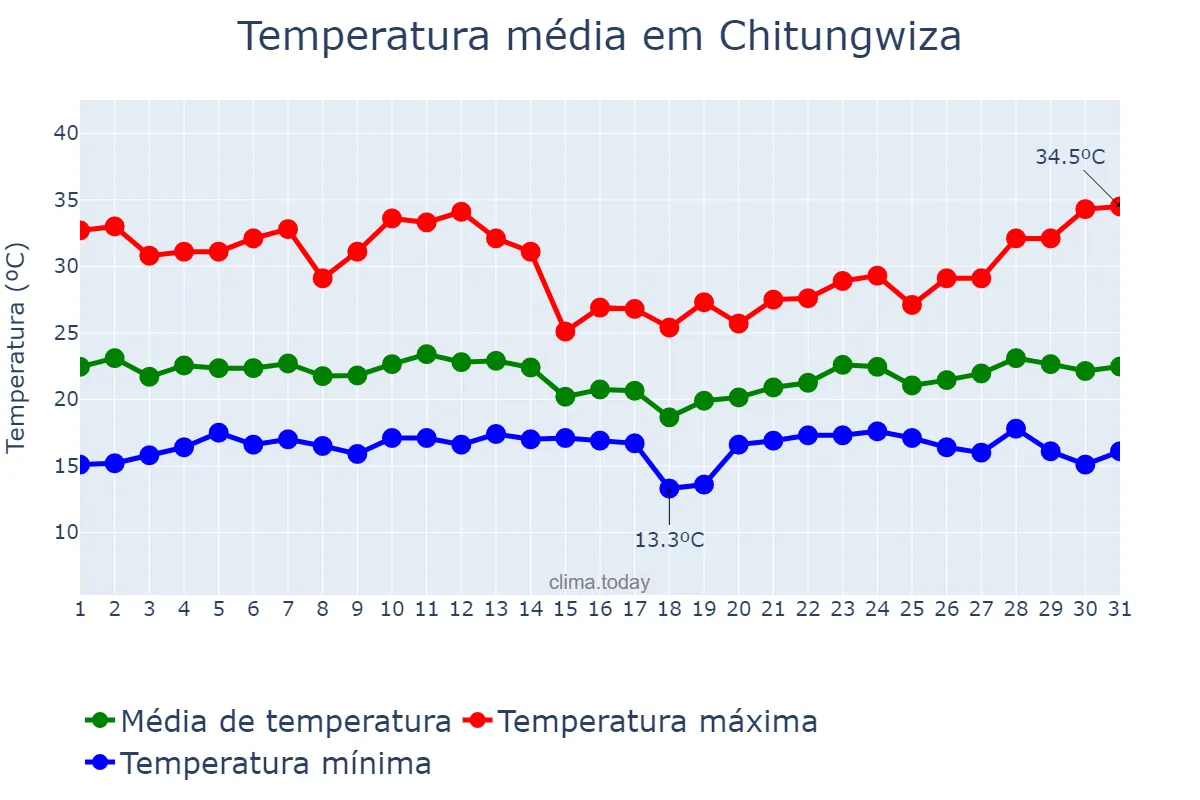Temperatura em dezembro em Chitungwiza, Harare, ZW