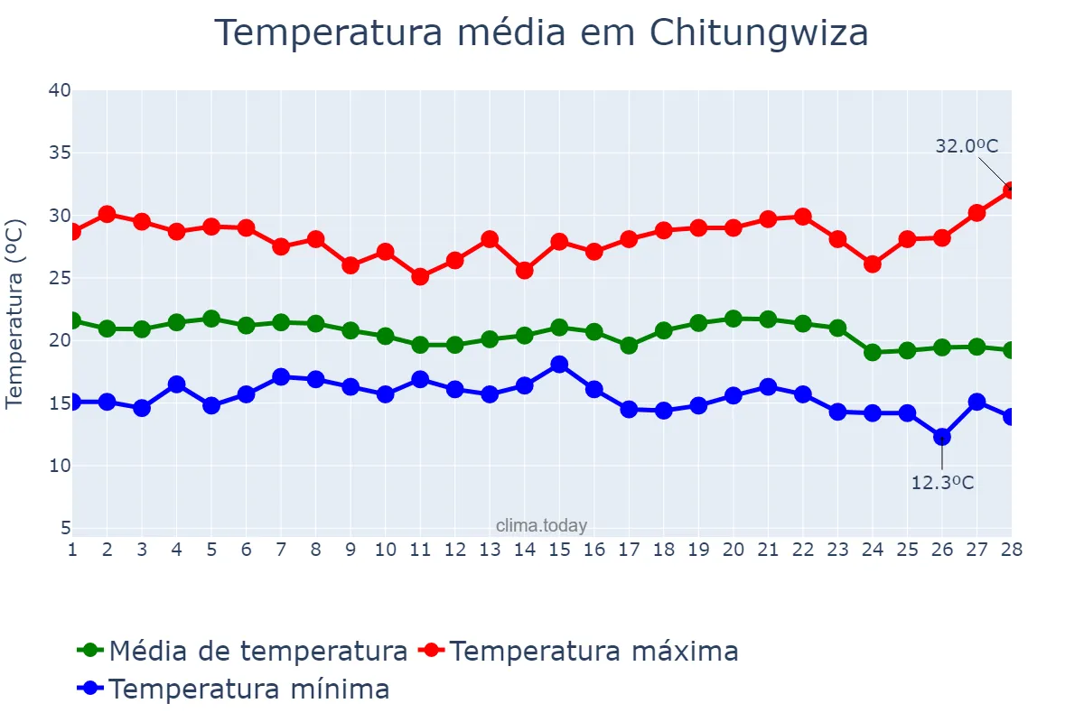 Temperatura em fevereiro em Chitungwiza, Harare, ZW