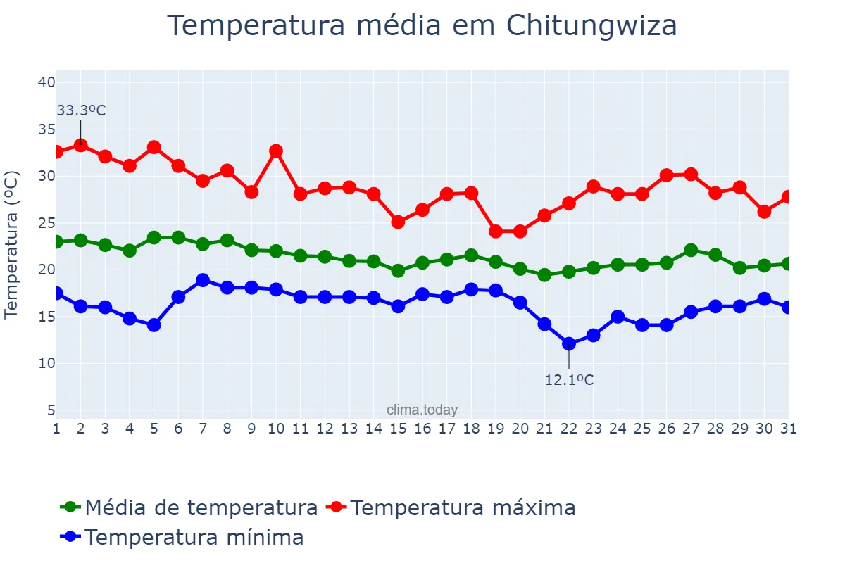 Temperatura em janeiro em Chitungwiza, Harare, ZW