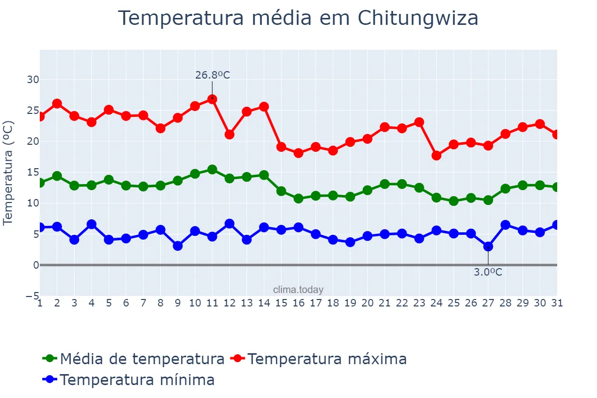 Temperatura em julho em Chitungwiza, Harare, ZW