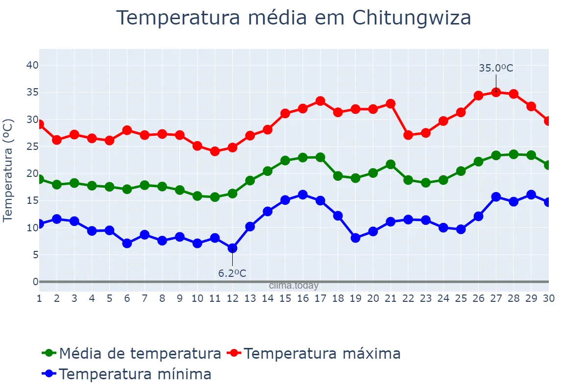 Temperatura em setembro em Chitungwiza, Harare, ZW