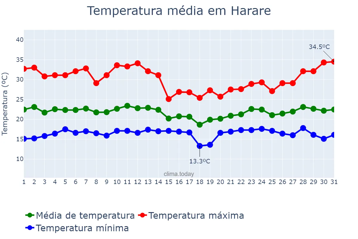 Temperatura em dezembro em Harare, Harare, ZW