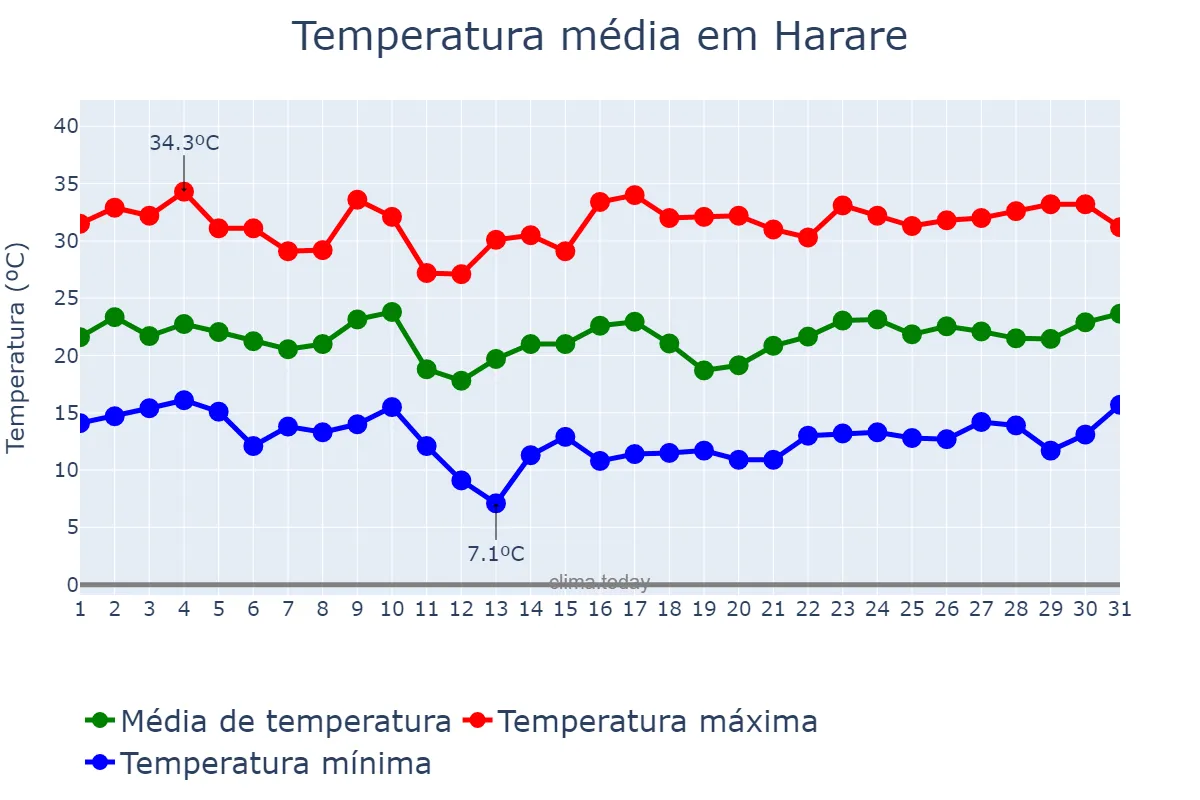 Temperatura em outubro em Harare, Harare, ZW