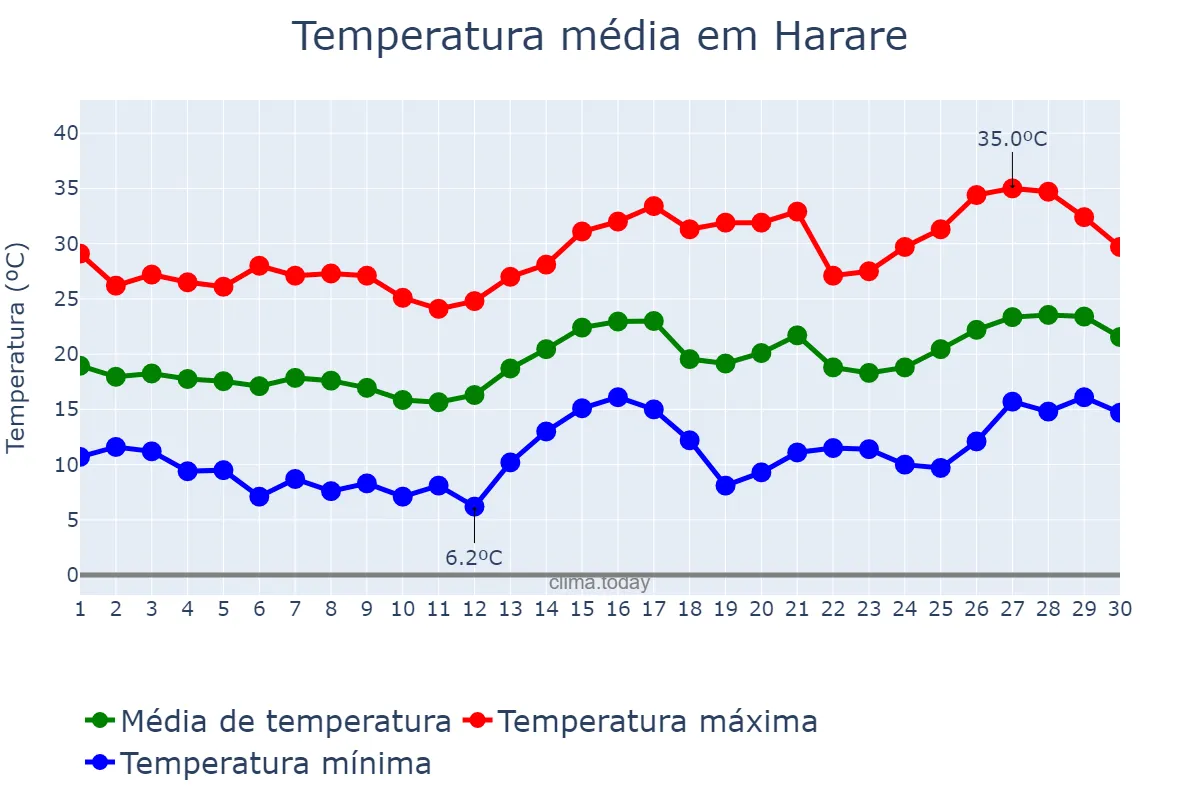 Temperatura em setembro em Harare, Harare, ZW