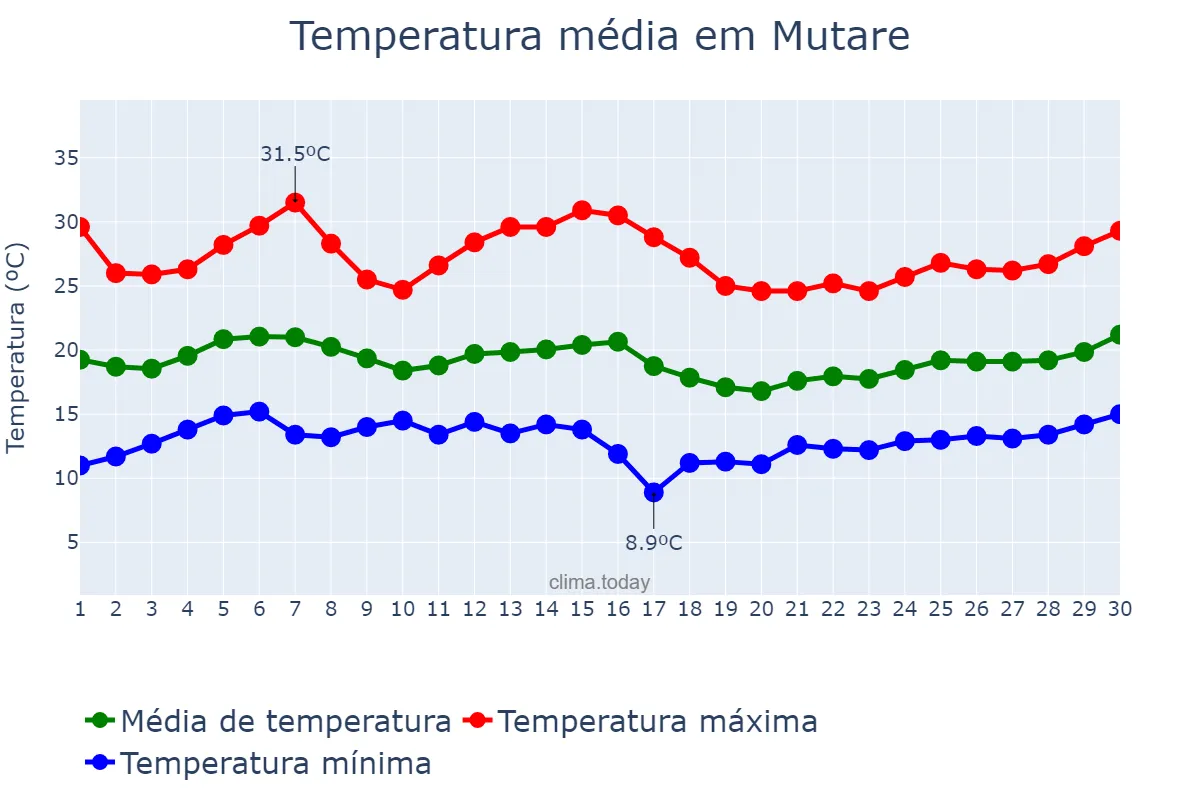 Temperatura em abril em Mutare, Manicaland, ZW