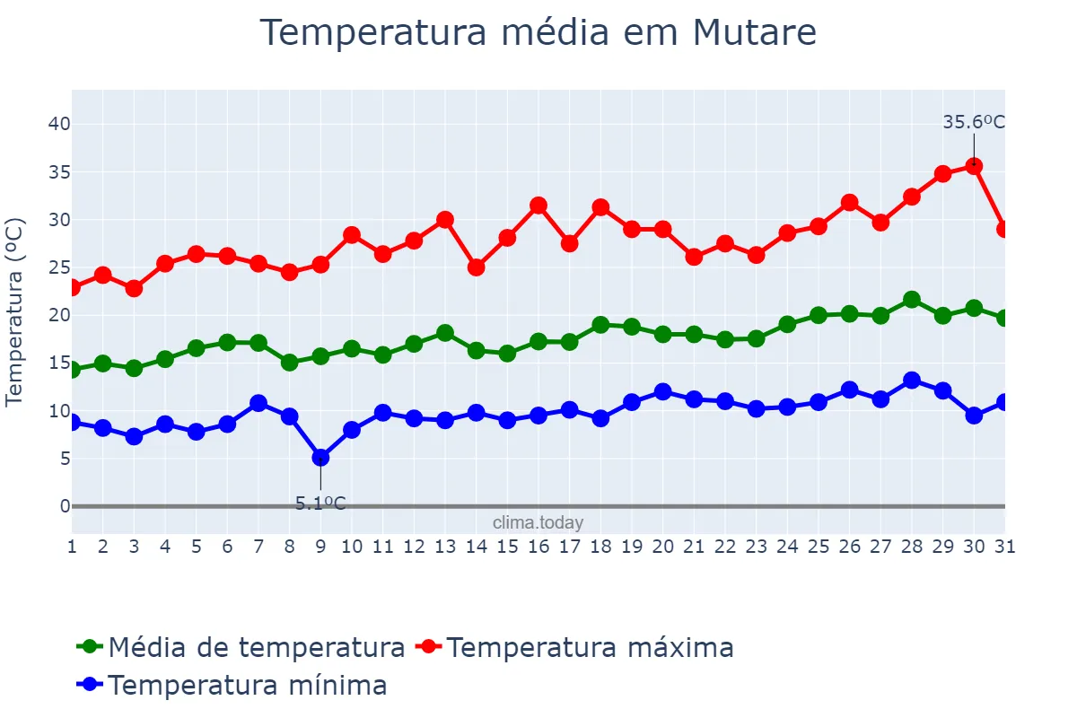 Temperatura em agosto em Mutare, Manicaland, ZW