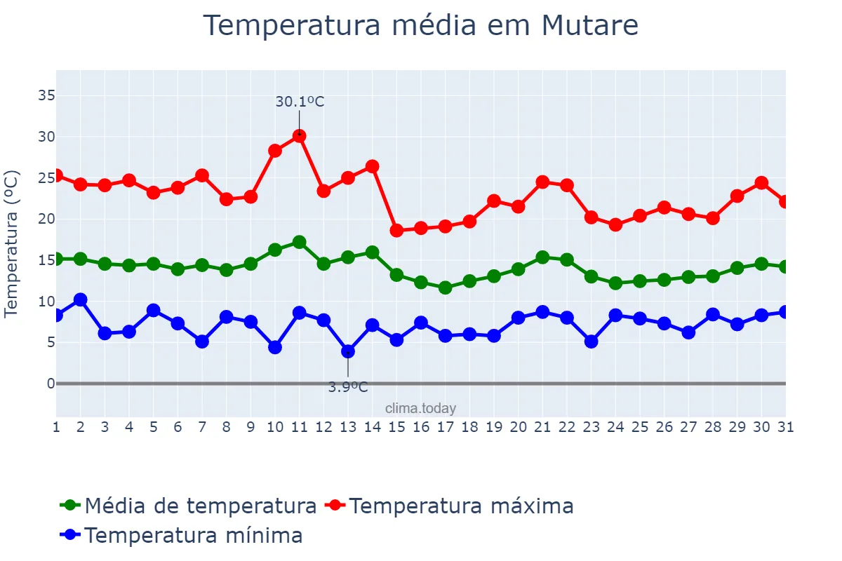 Temperatura em julho em Mutare, Manicaland, ZW