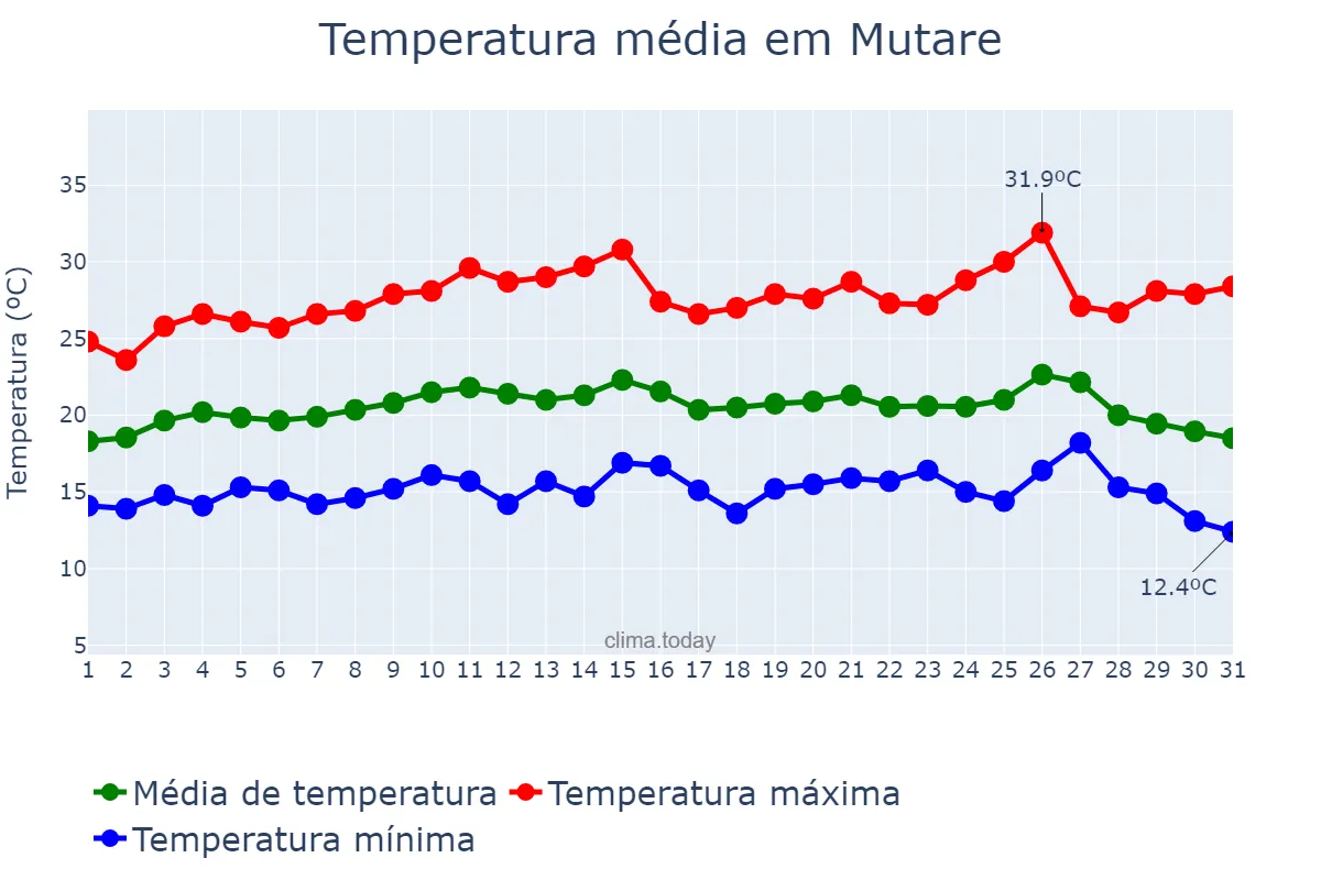 Temperatura em marco em Mutare, Manicaland, ZW