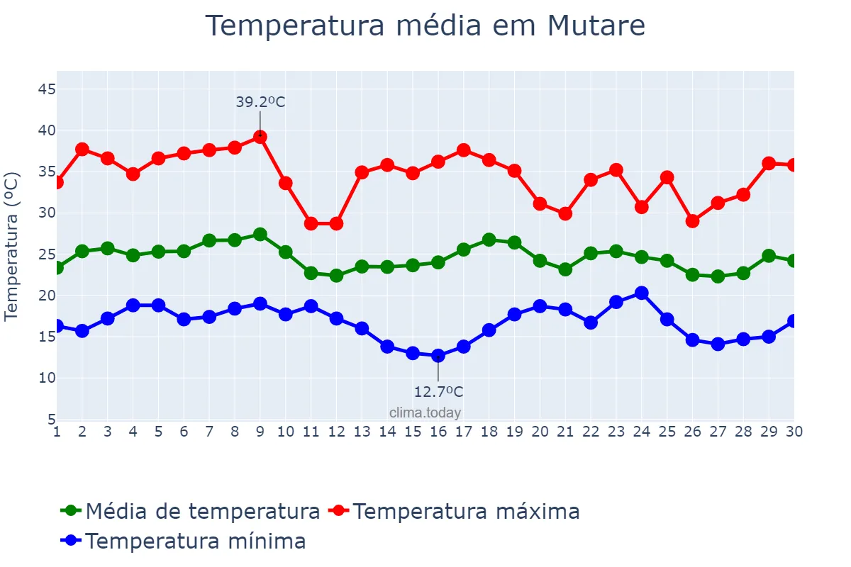 Temperatura em novembro em Mutare, Manicaland, ZW