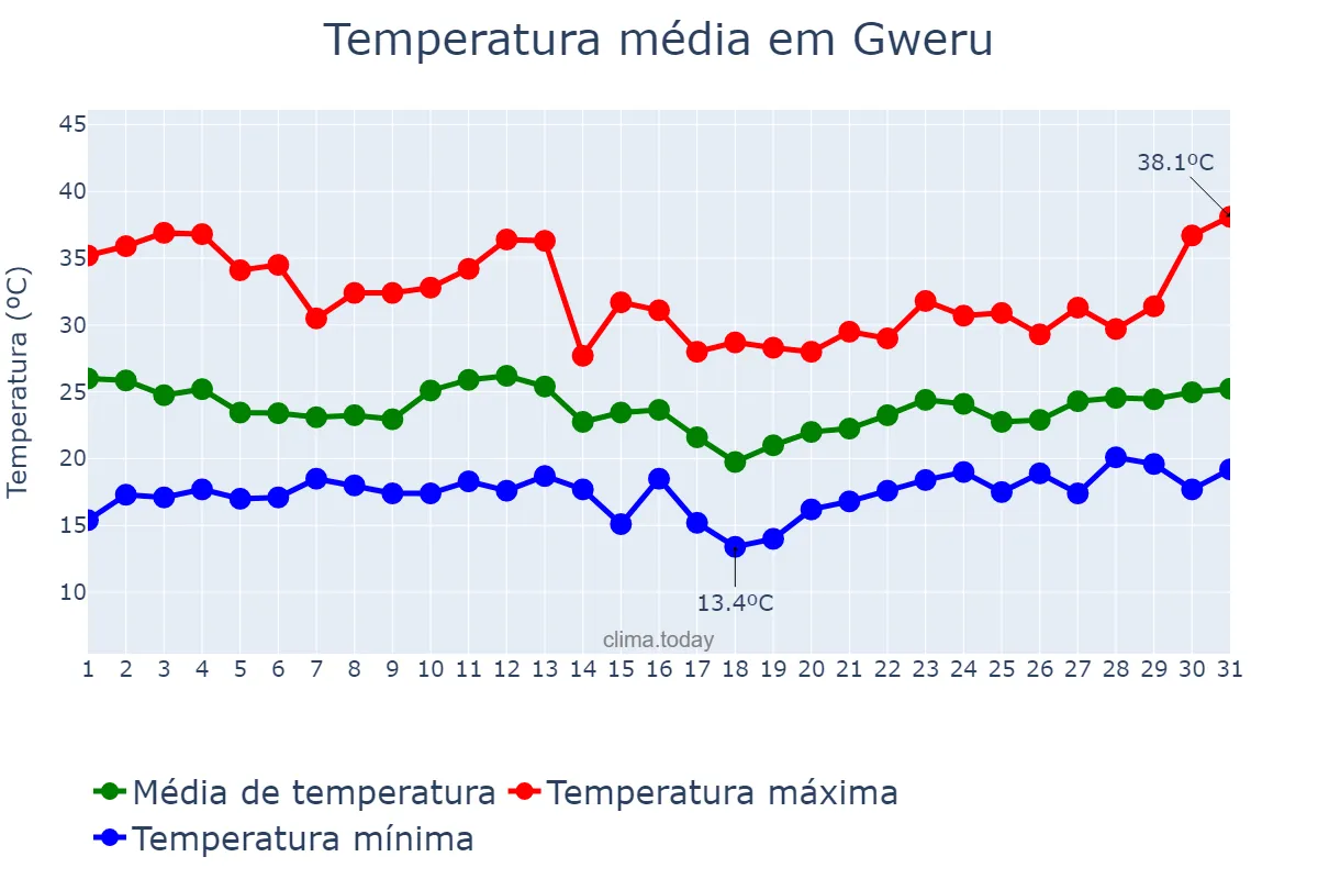 Temperatura em dezembro em Gweru, Midlands, ZW