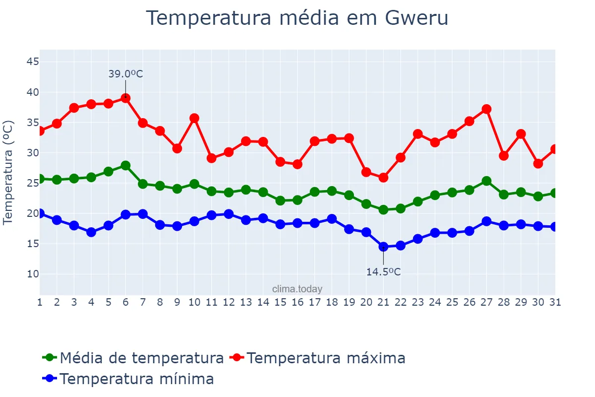 Temperatura em janeiro em Gweru, Midlands, ZW