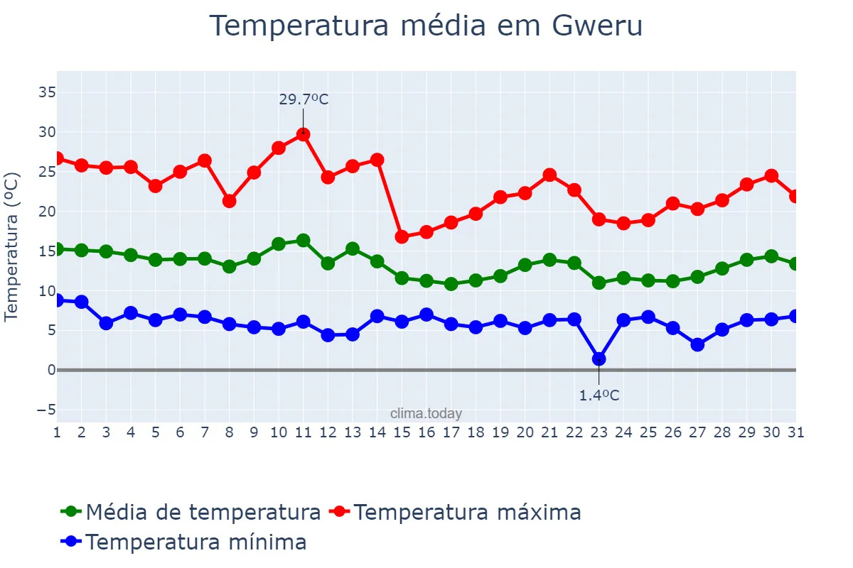 Temperatura em julho em Gweru, Midlands, ZW