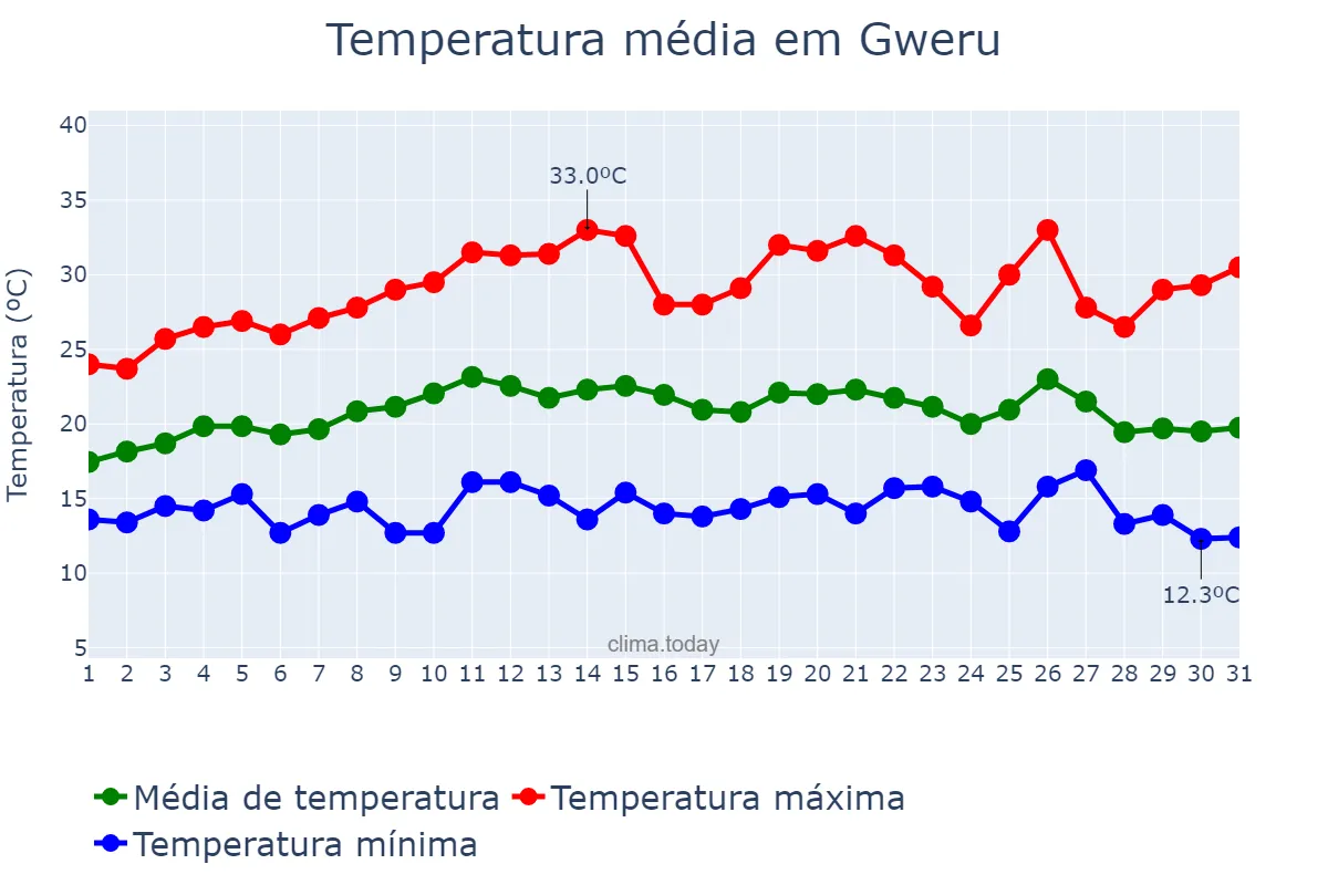 Temperatura em marco em Gweru, Midlands, ZW