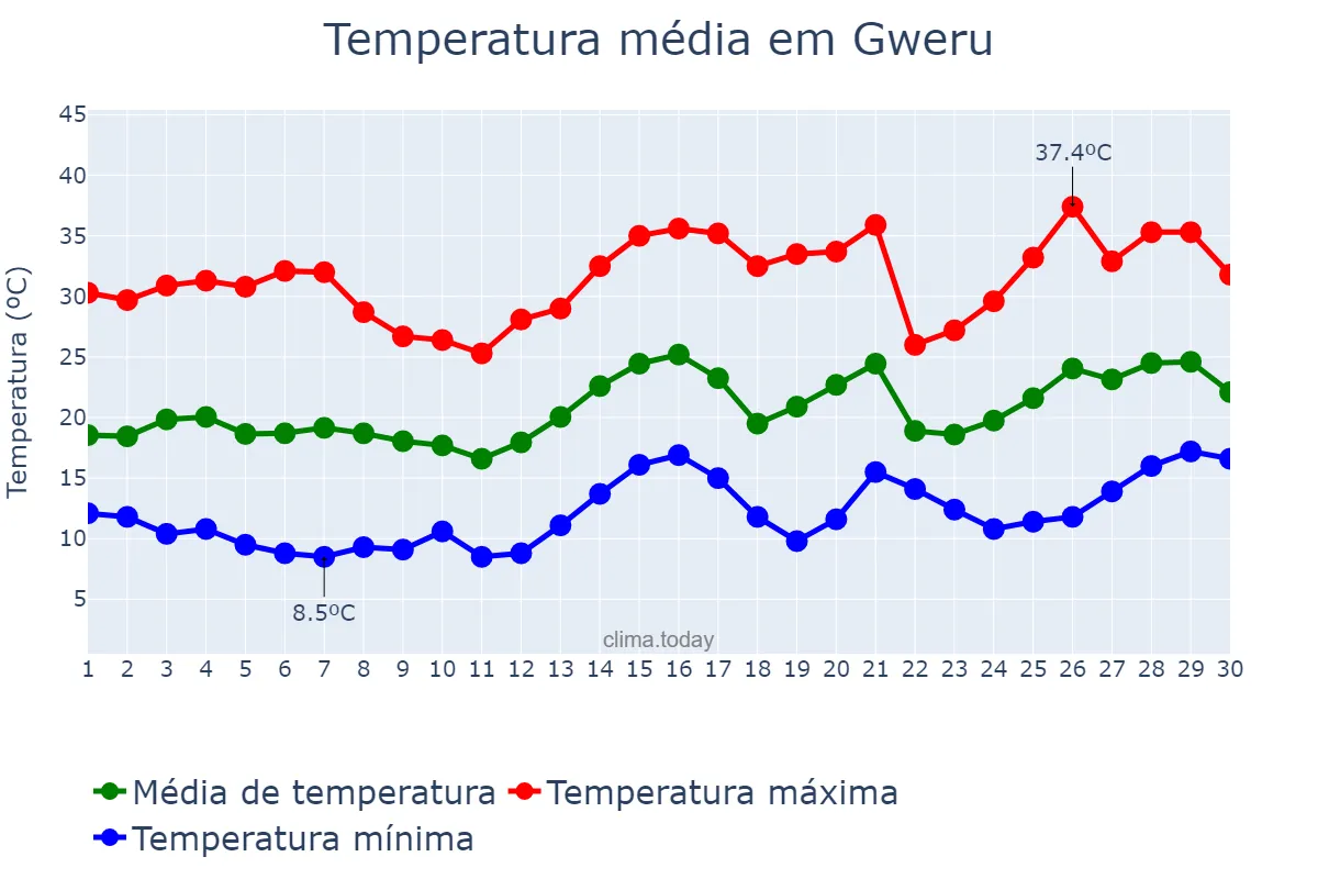 Temperatura em setembro em Gweru, Midlands, ZW